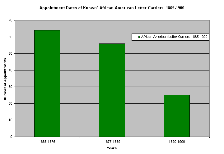 Appointment Dates of Known African American Letter Carriers, 1865-1900