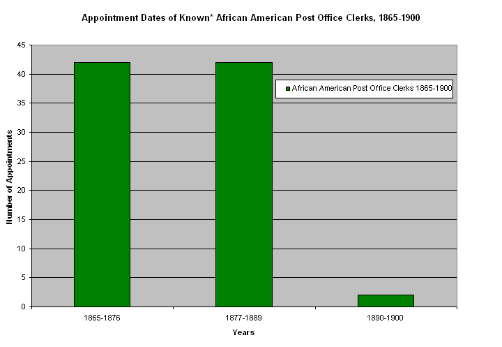 Appointment Dates of Known African American Post Office Clerks, 1865-1900