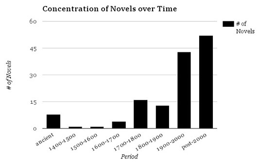 A black bar graph depicts the number of epistolary novels per period of time. The periods are on the x-axis and are as follows: ancient, 1400-1500, 1500-1600, 1600-1700, 1700-1800, 1800-1900, 1900-2000, post-2000. The y-axis indicates the number of novels and markers range from 0 to 60. The bars by period, in order for largest to smallest, are as follows: post-2000 (52 novels), 1900-2000, 1700-1800, 1800-1900, ancient, 1600-1700, and tied 1400-1500 and 1500-1600 (1 novel each).