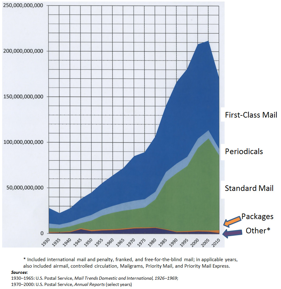 Pieces of Mail, 1930-2010 chart