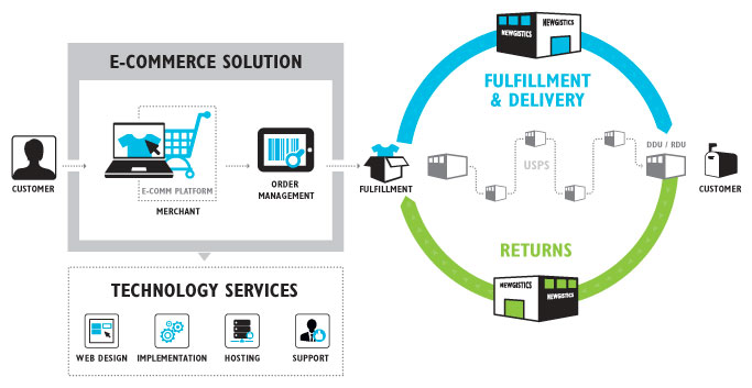 Graphic showing steps between customer, merchant, fulfillment, delivery, and return