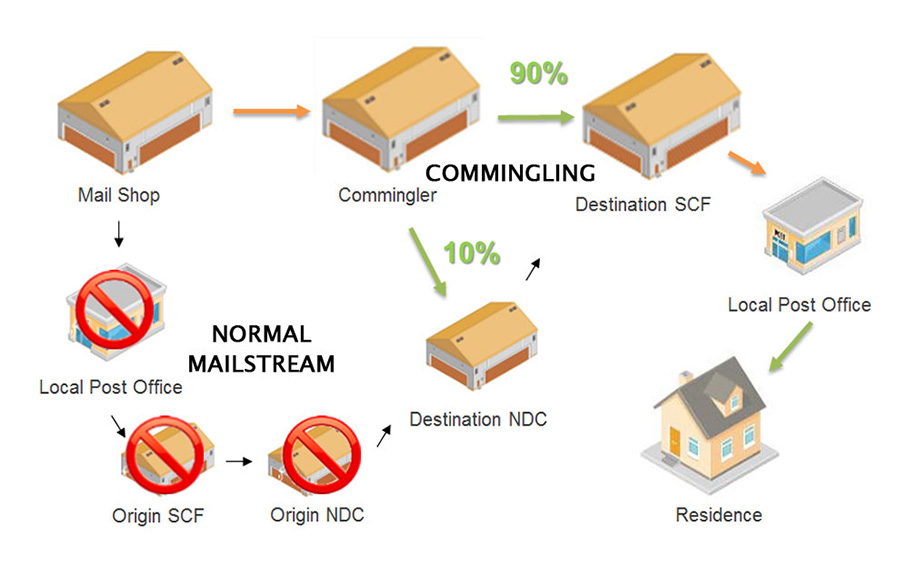 Chart showing mail flow with Commingling